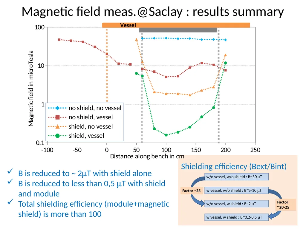 Study on the magnetic shielding for - slide 15 of 17