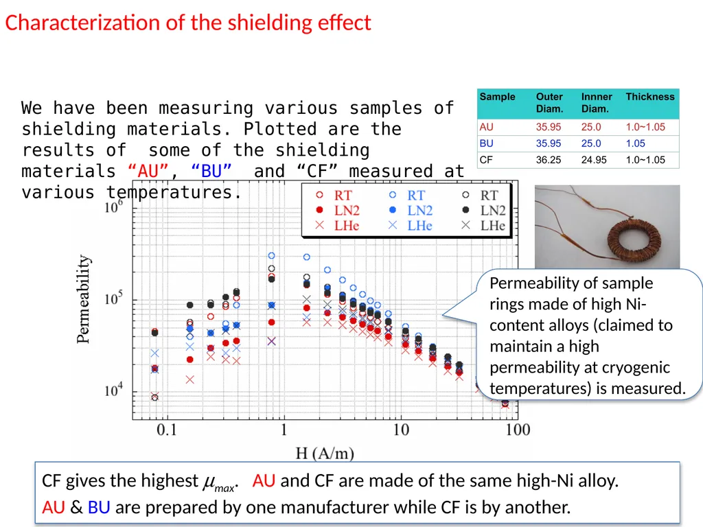 Study on the magnetic shielding for - slide 6 of 17