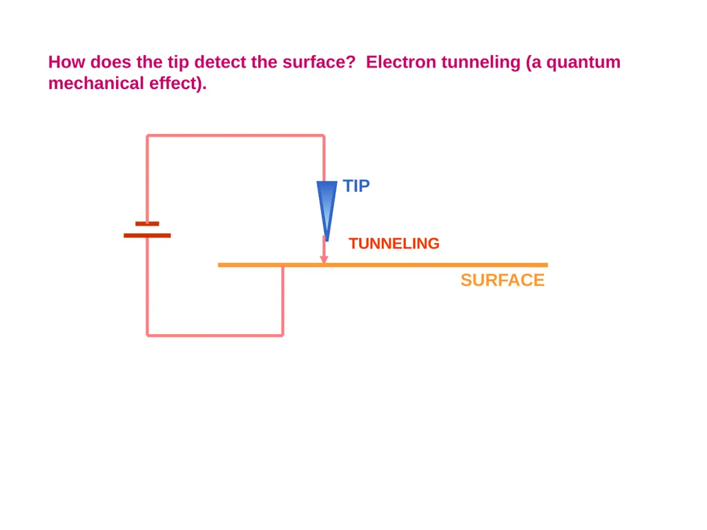 Scanning Probe Microscopy—the Scanning Tunneling - slide 11 of 26