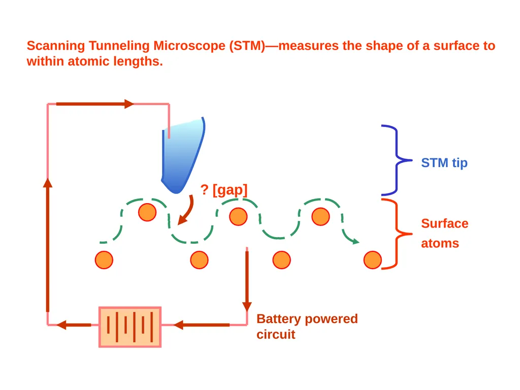 Scanning Probe Microscopy—the Scanning Tunneling - slide 10 of 26