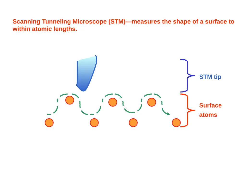 Scanning Probe Microscopy—the Scanning Tunneling - slide 7 of 26