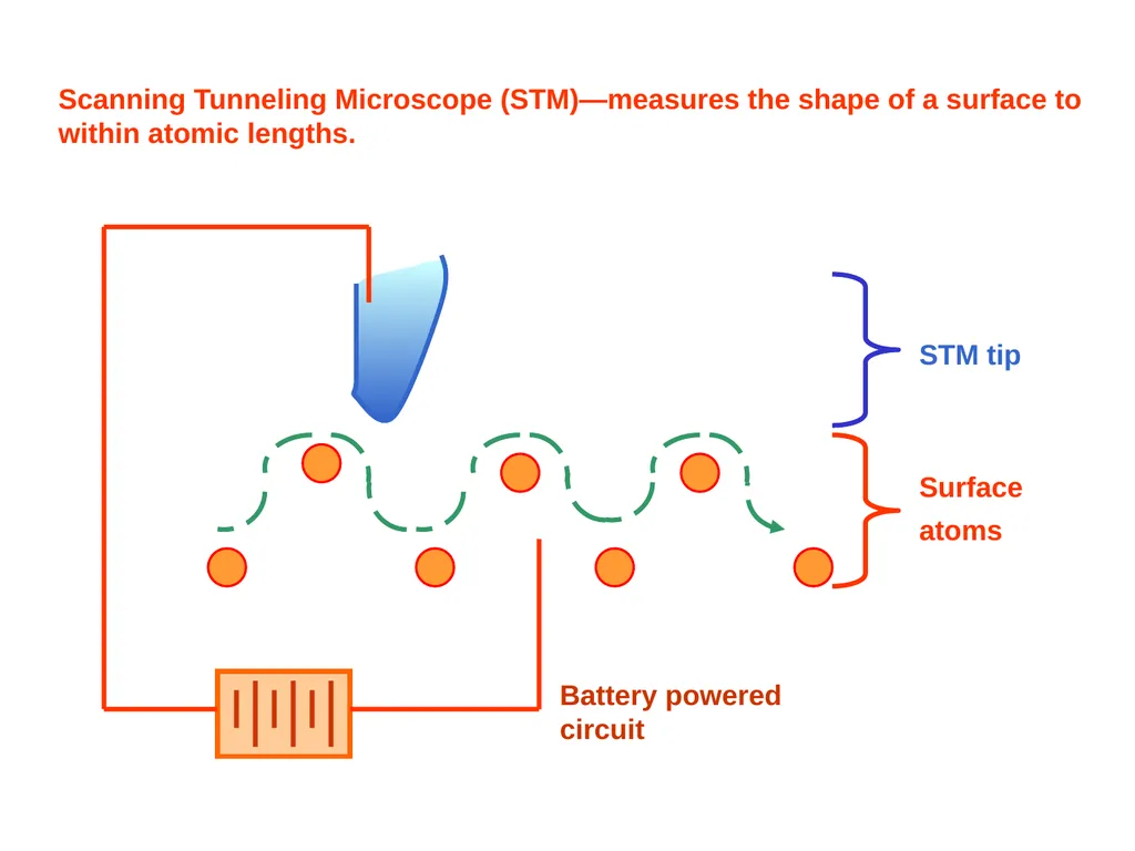 Scanning Probe Microscopy—the Scanning Tunneling - slide 8 of 26