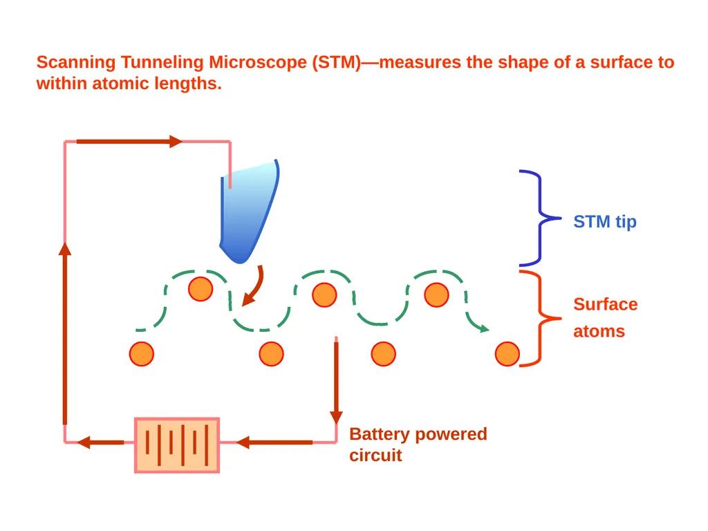 Scanning Probe Microscopy—the Scanning Tunneling - slide 9 of 26