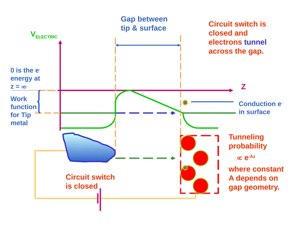 Scanning Probe Microscopy—the Scanning Tunneling - slide 17 of 26