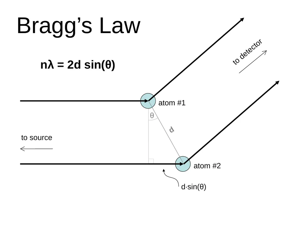 sample x-ray beam scattering sample detector x-ray - slide 5 of 48