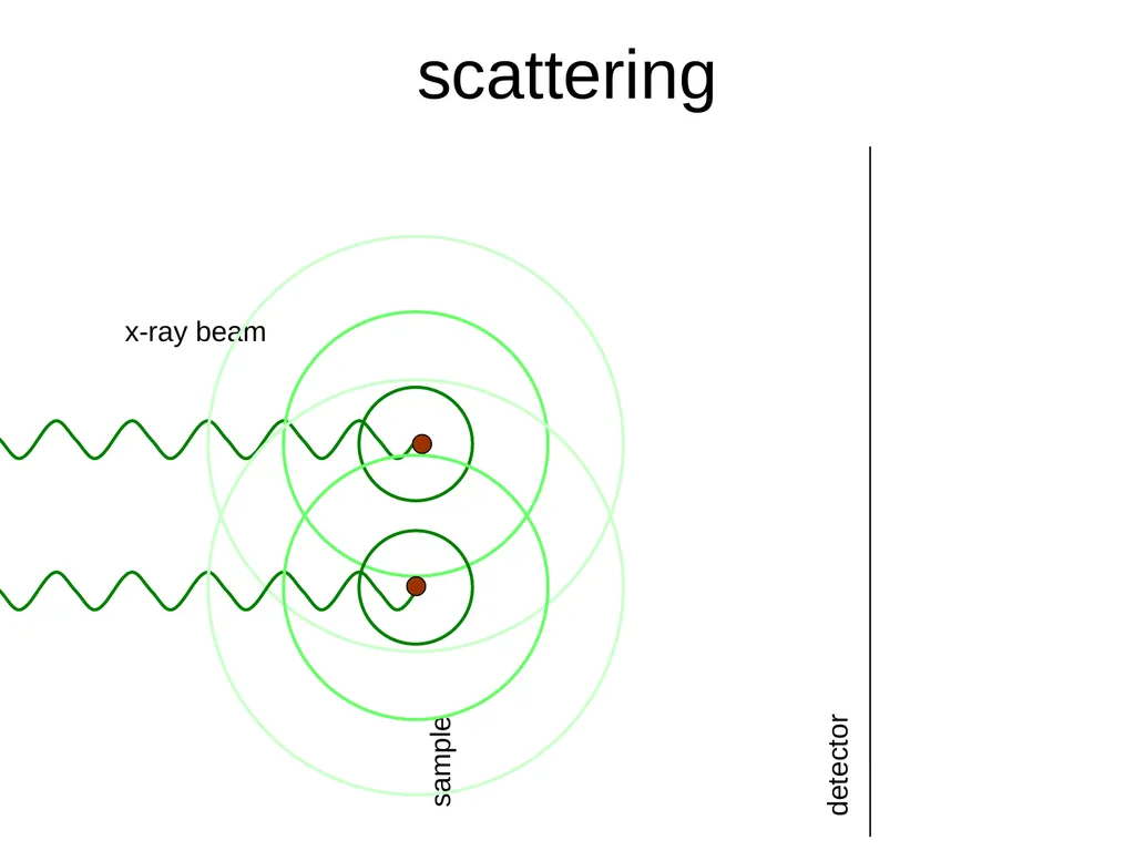 sample x-ray beam scattering sample detector x-ray - slide 1 of 48
