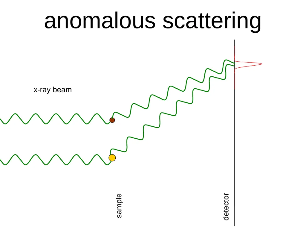 sample x-ray beam scattering sample detector x-ray - slide 11 of 48
