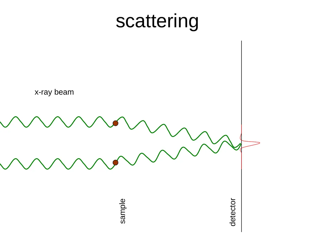sample x-ray beam scattering sample detector x-ray - slide 2 of 48