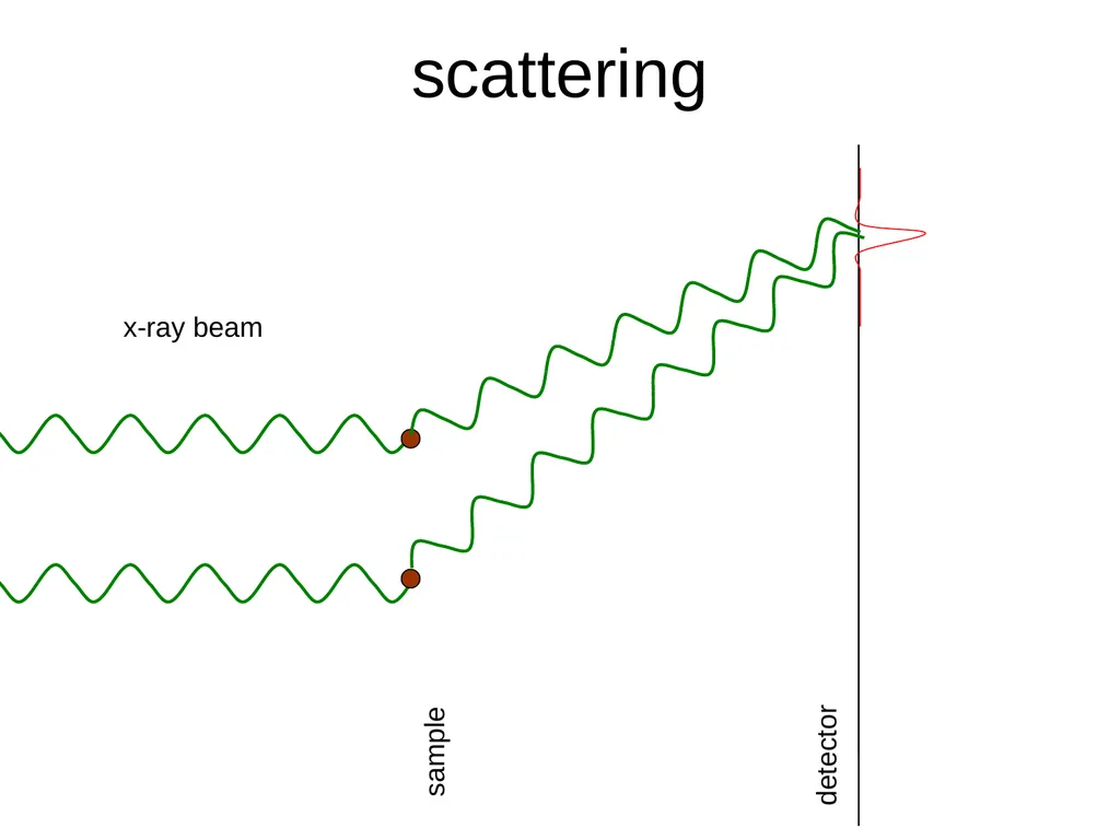 sample x-ray beam scattering sample detector x-ray - slide 4 of 48