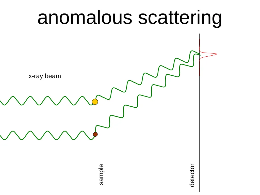 sample x-ray beam scattering sample detector x-ray - slide 7 of 48