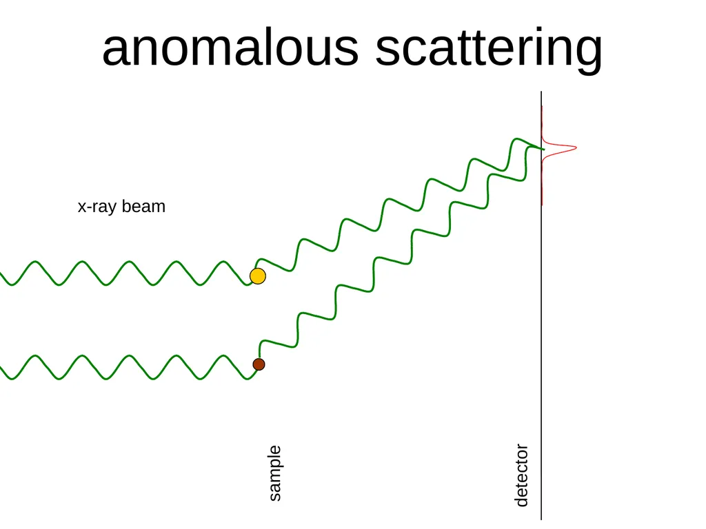 sample x-ray beam scattering sample detector x-ray - slide 8 of 48