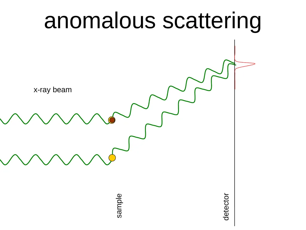 sample x-ray beam scattering sample detector x-ray - slide 9 of 48