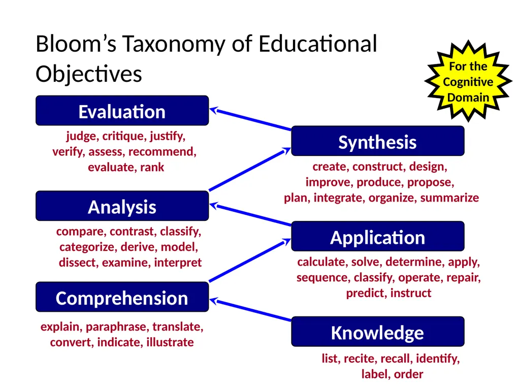 Introduction to Writing POGIL Learning Cycle - slide 24 of 37