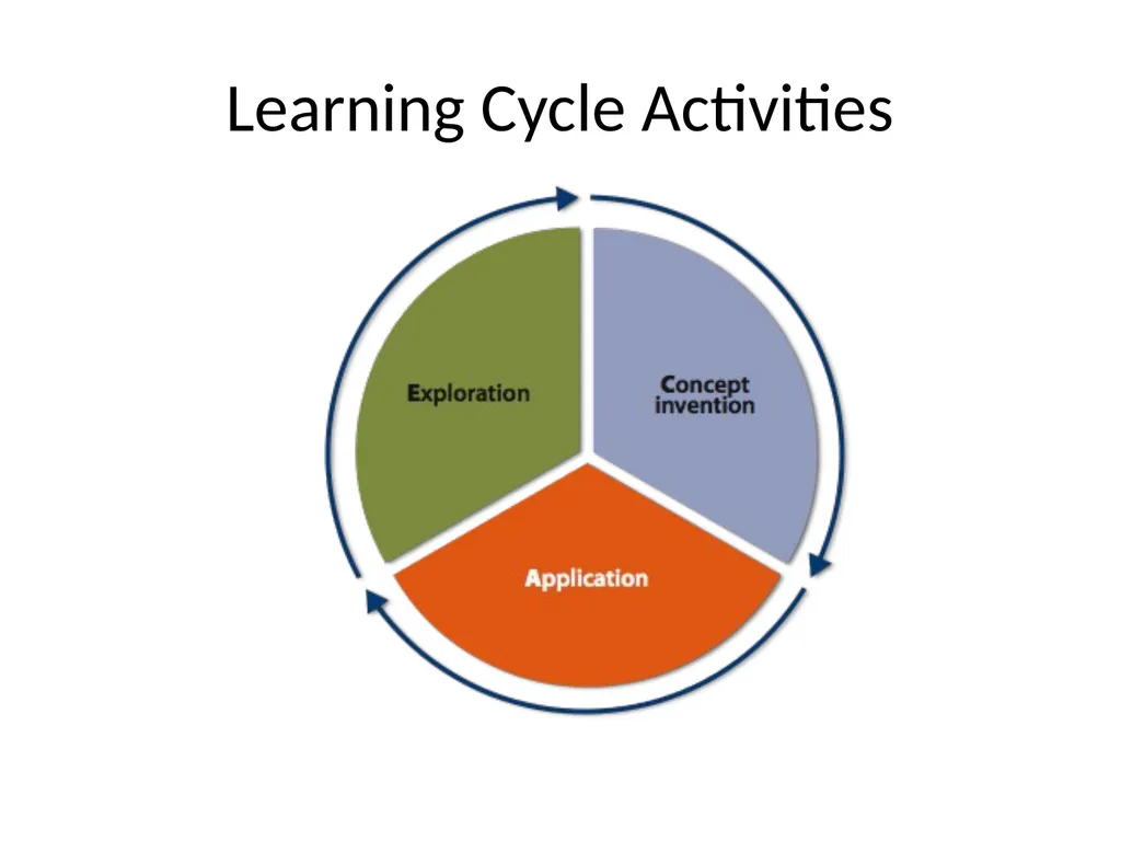 Introduction to Writing POGIL Learning Cycle - slide 4 of 37