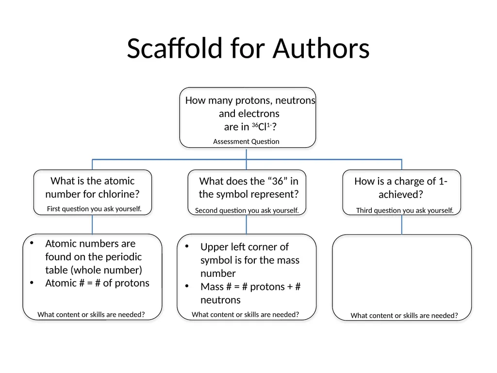 Introduction to Writing POGIL Learning Cycle - slide 32 of 37