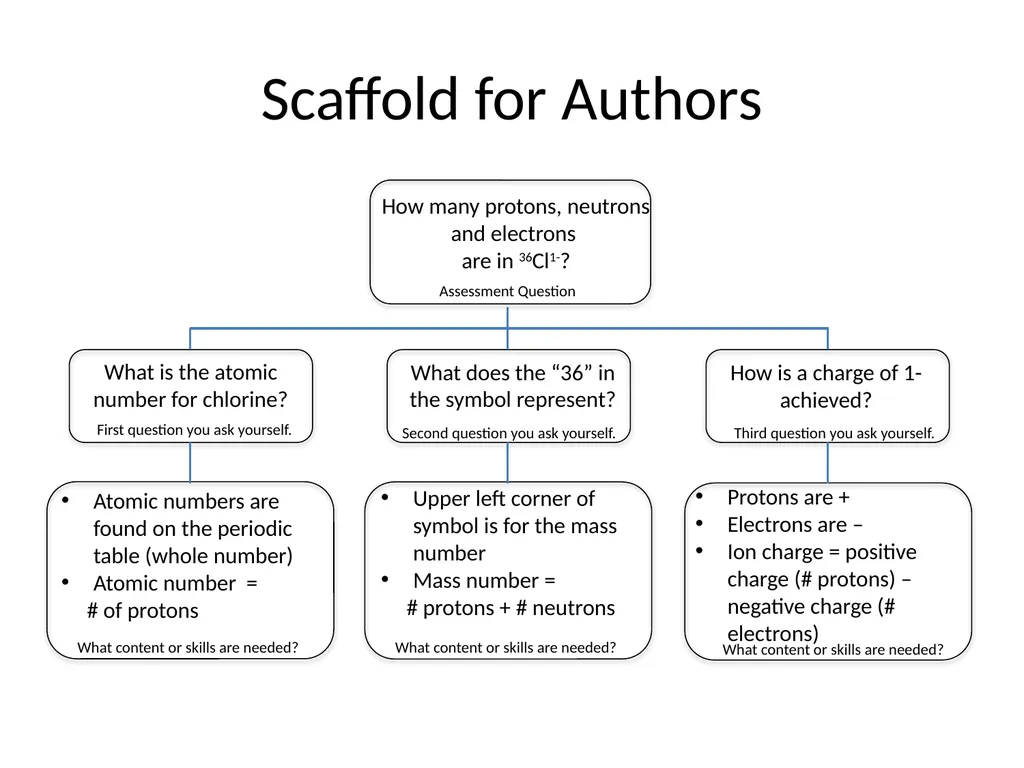 Introduction to Writing POGIL Learning Cycle - slide 33 of 37
