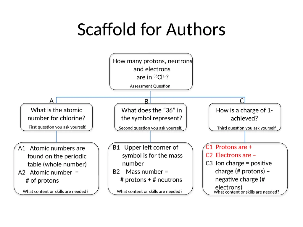 Introduction to Writing POGIL Learning Cycle - slide 34 of 37