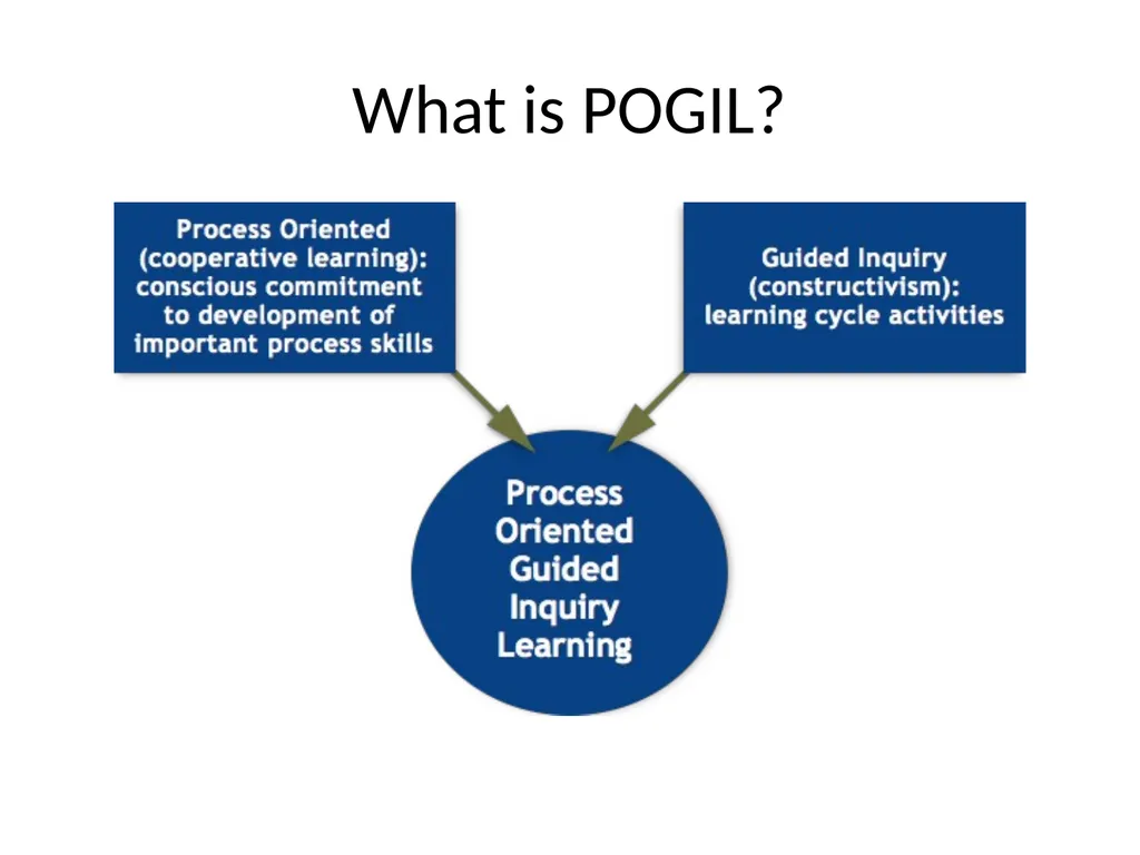 Introduction to Writing POGIL Learning Cycle - slide 5 of 37
