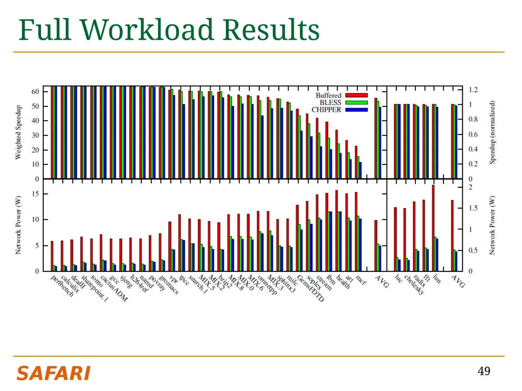 CHIPPER: A Low-complexity Bufferless Deflection - slide 49 of 53