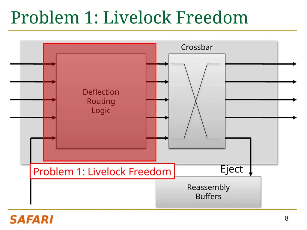 CHIPPER: A Low-complexity Bufferless Deflection - slide 8 of 53