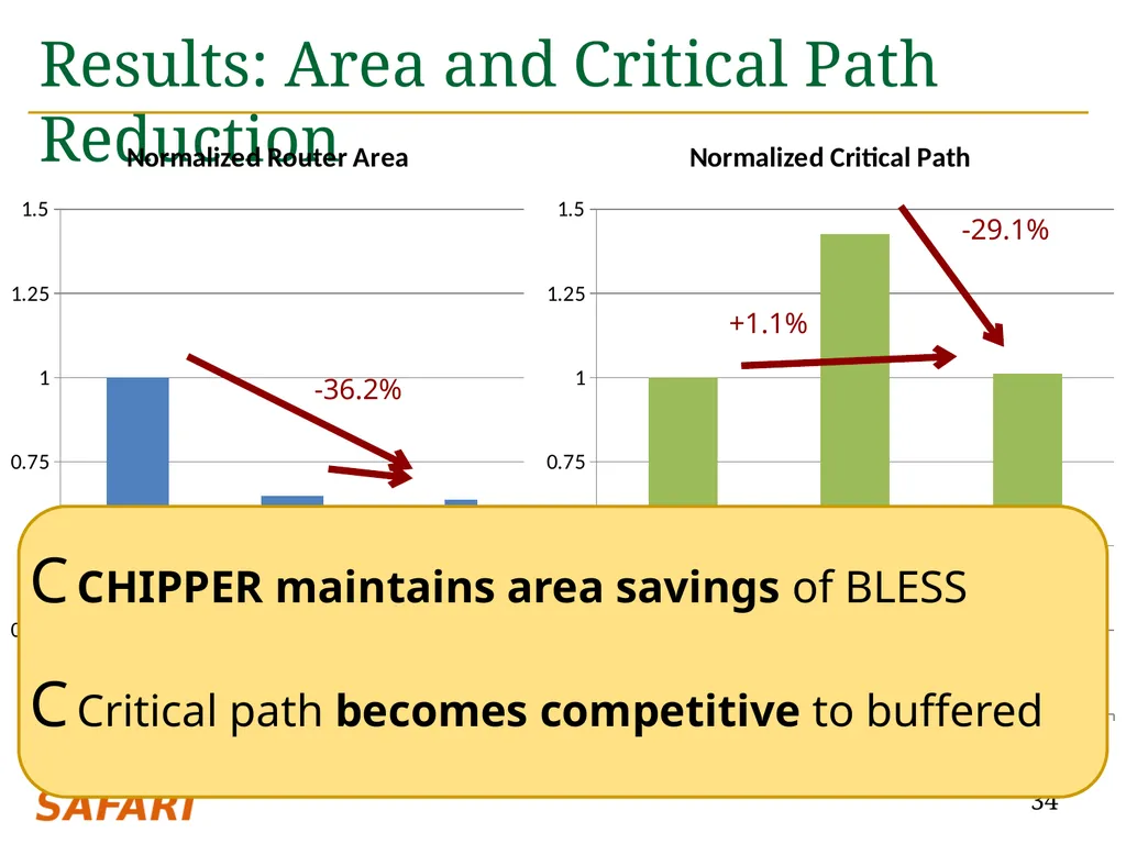 CHIPPER: A Low-complexity Bufferless Deflection - slide 34 of 53