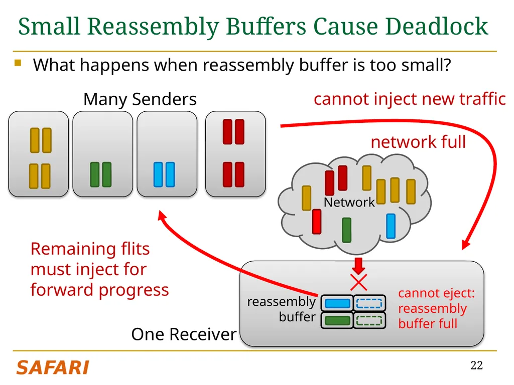 CHIPPER: A Low-complexity Bufferless Deflection - slide 22 of 53