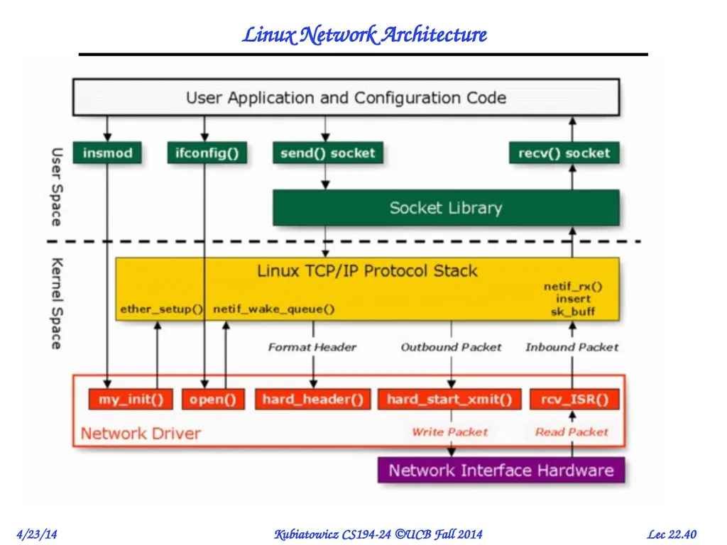 CS194-24 Advanced Operating Systems Structures and - slide 40 of 47