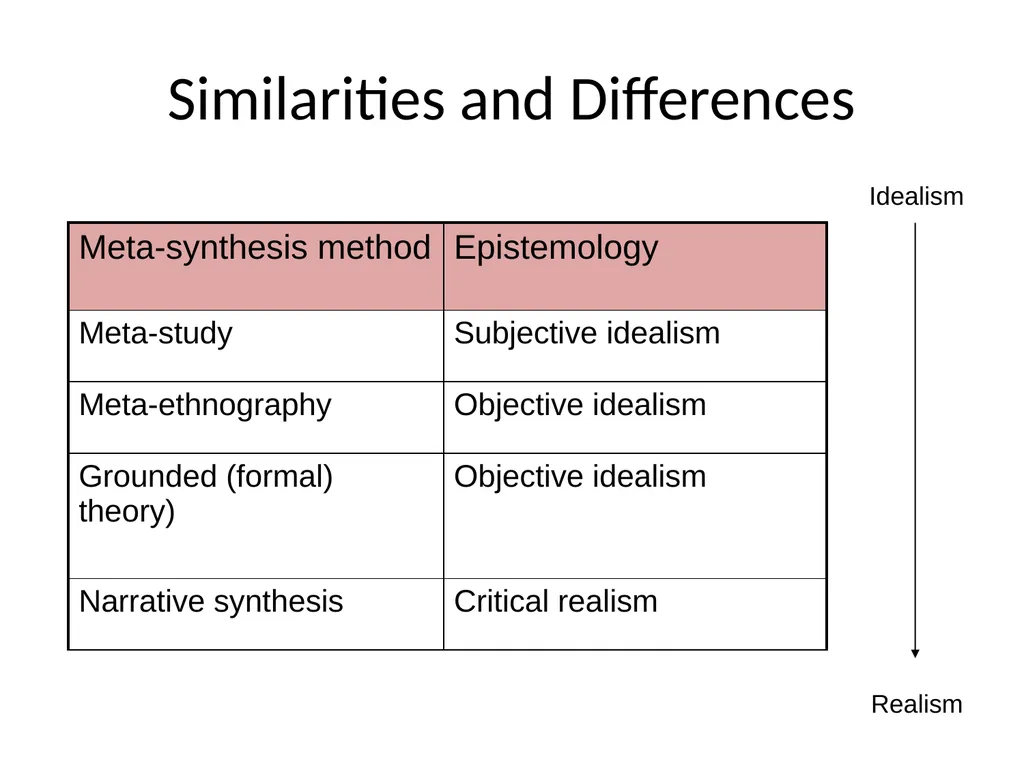 Meta–synthesis and narrative synthesis Victoria - slide 13 of 24