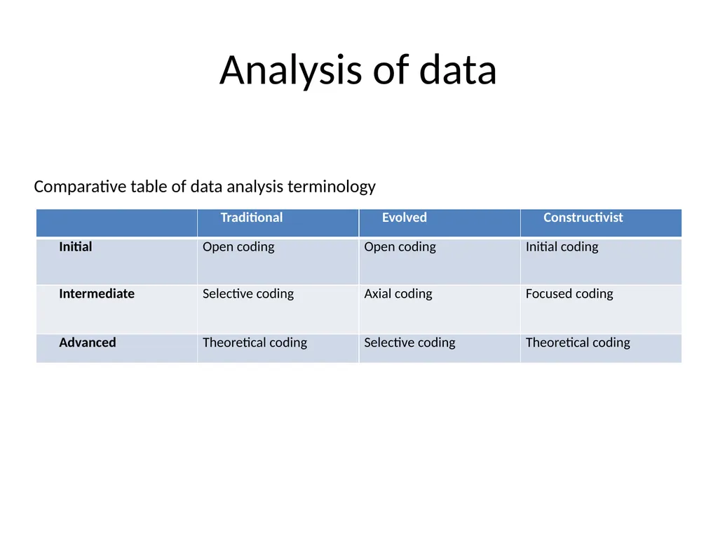 Chapter 7 Grounded theory Mills J, Birks M and - slide 22 of 30