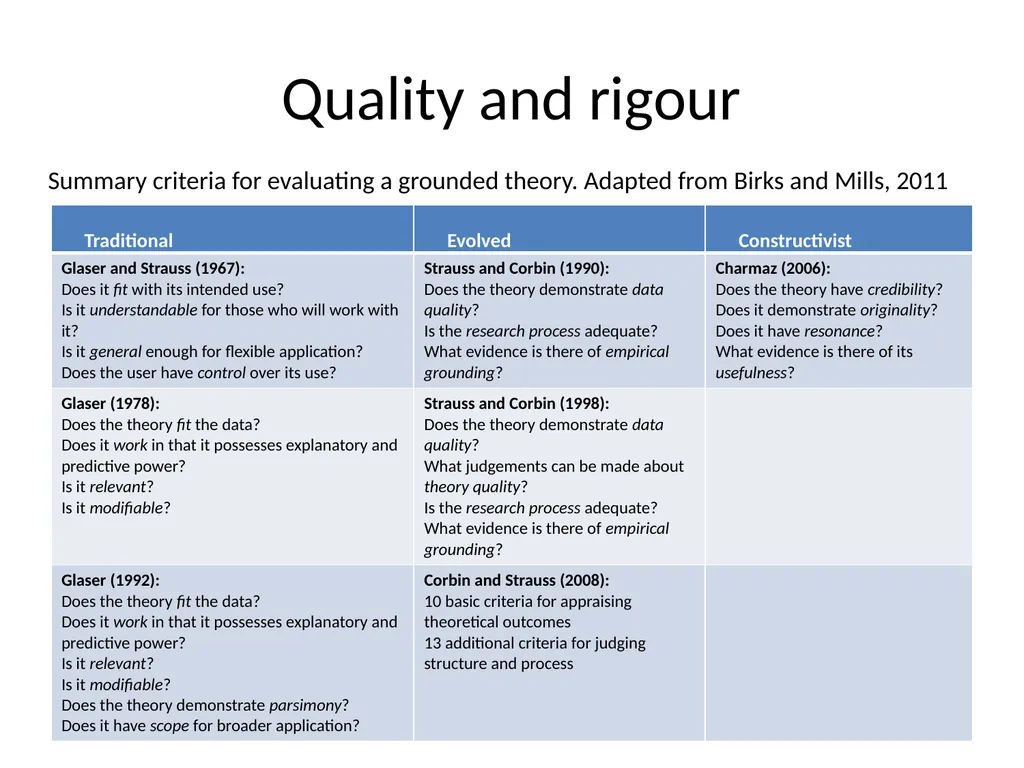 Chapter 7 Grounded theory Mills J, Birks M and - slide 26 of 30