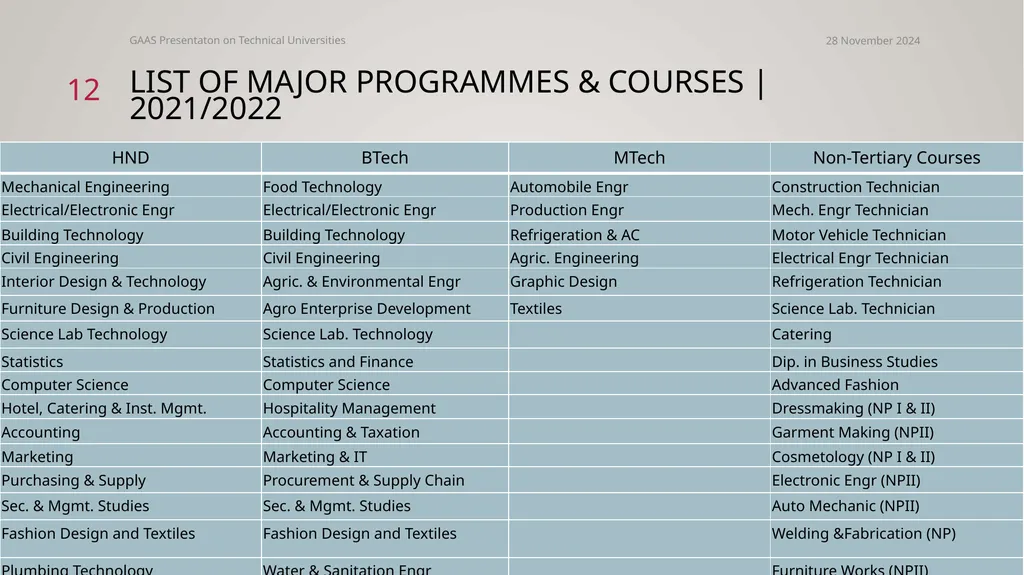 The conversion of polytechnics to technical - slide 12 of 20