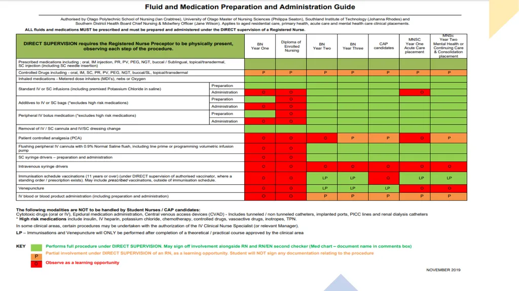 Te Whatu Ora Southern RN Preceptor Course 2023 - slide 7 of 12