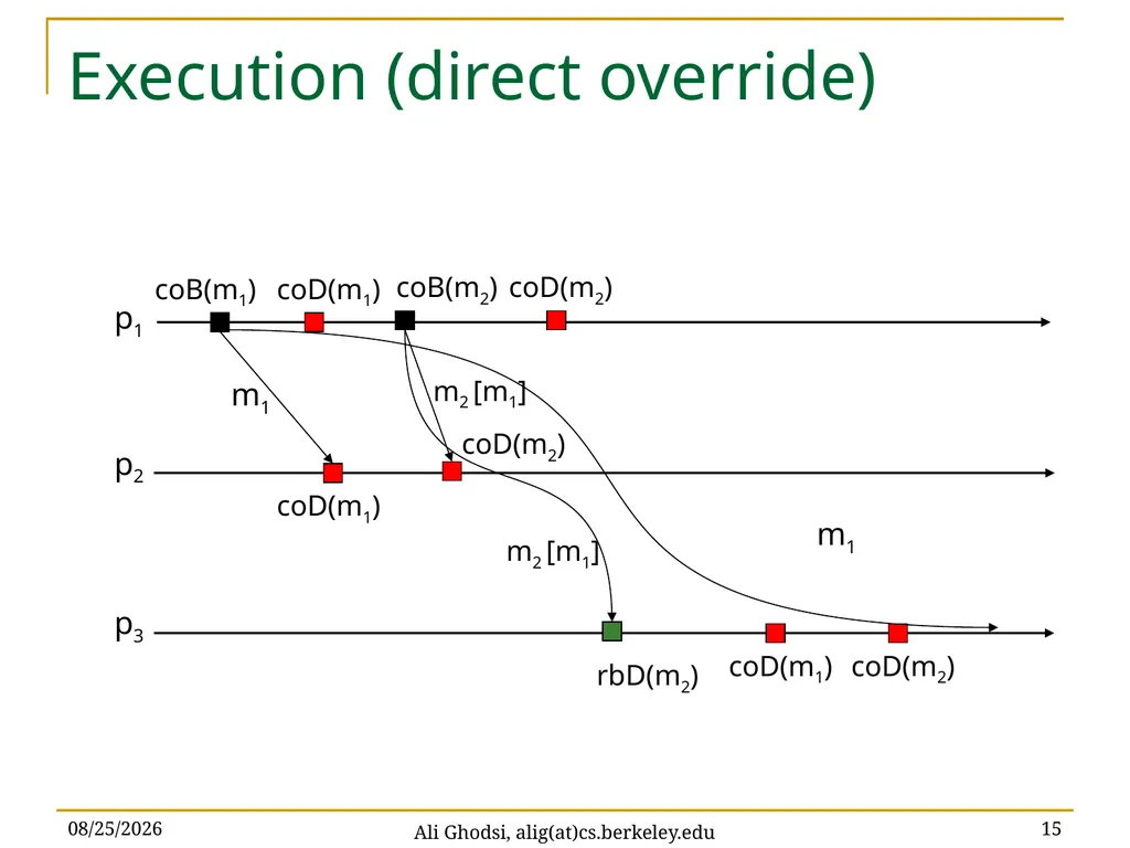 Causal Reliable Broadcast Ali Ghodsi – UC Berkeley - slide 15 of 35