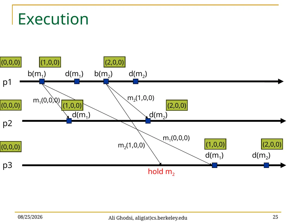Causal Reliable Broadcast Ali Ghodsi – UC Berkeley - slide 25 of 35