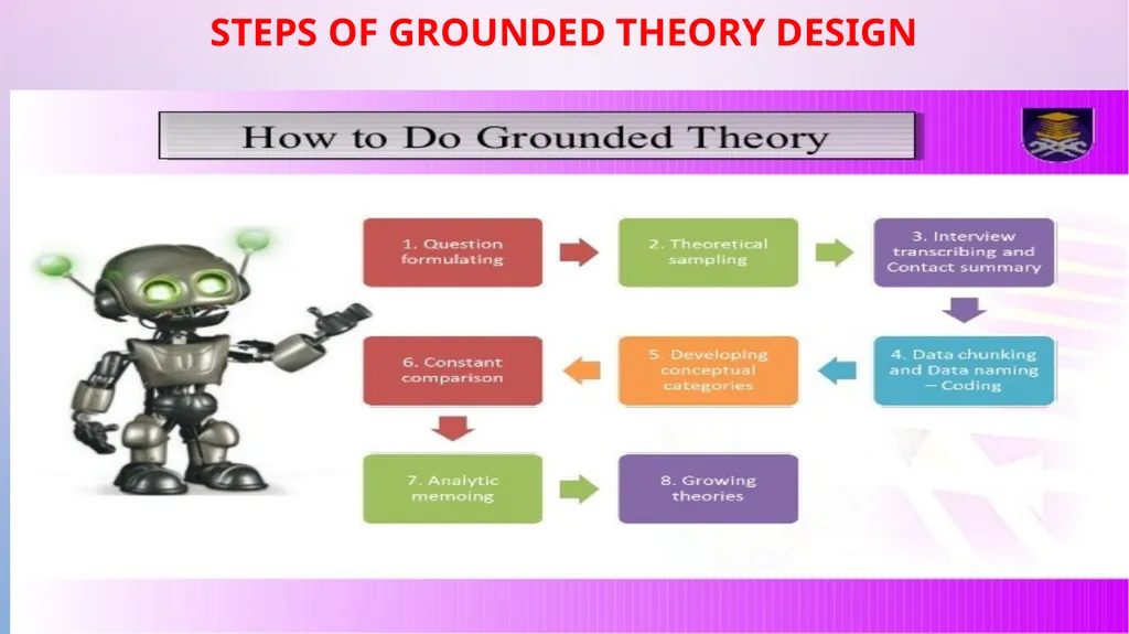 WELCOME GROUNDED THEORY RESEARCH DESIGN Dr. GEETHA - slide 10 of 20