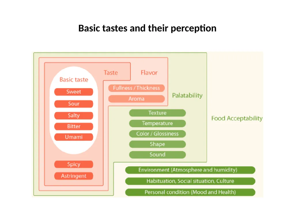 Unit II: Sensory Evaluation (Part I) By: Dr. R. K. - slide 5 of 9