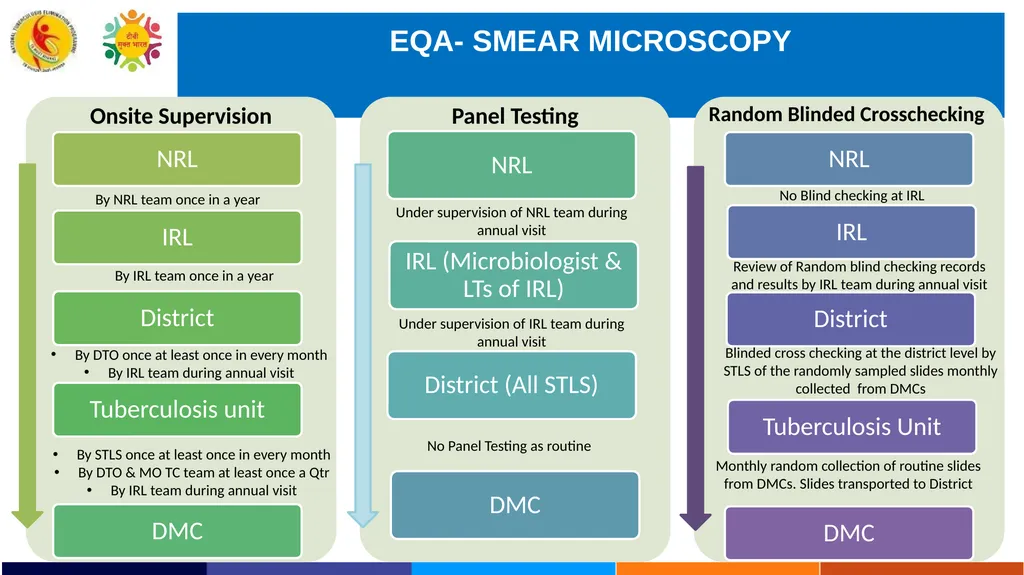 INTEGRATION OF LAB SERVICES UNDER NTEP WITH IPHL - slide 8 of 17