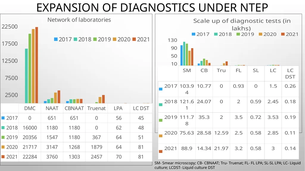 INTEGRATION OF LAB SERVICES UNDER NTEP WITH IPHL - slide 6 of 17