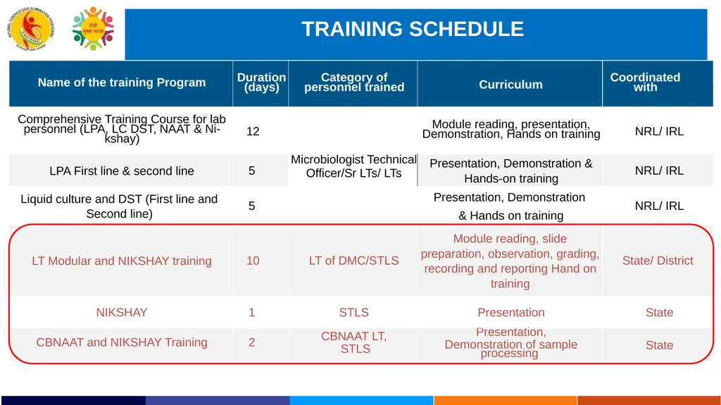 INTEGRATION OF LAB SERVICES UNDER NTEP WITH IPHL - slide 11 of 17