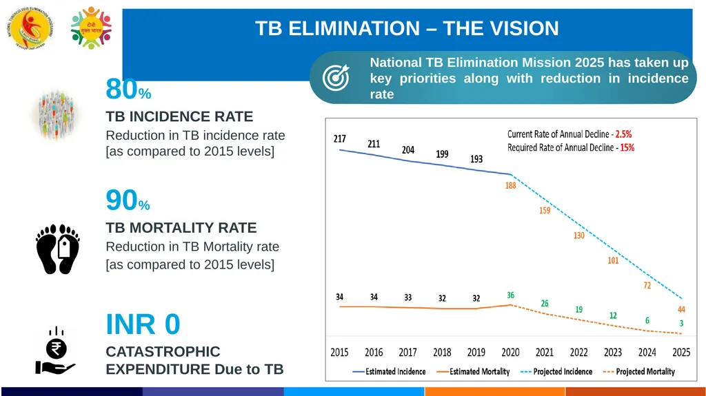 INTEGRATION OF LAB SERVICES UNDER NTEP WITH IPHL - slide 2 of 17
