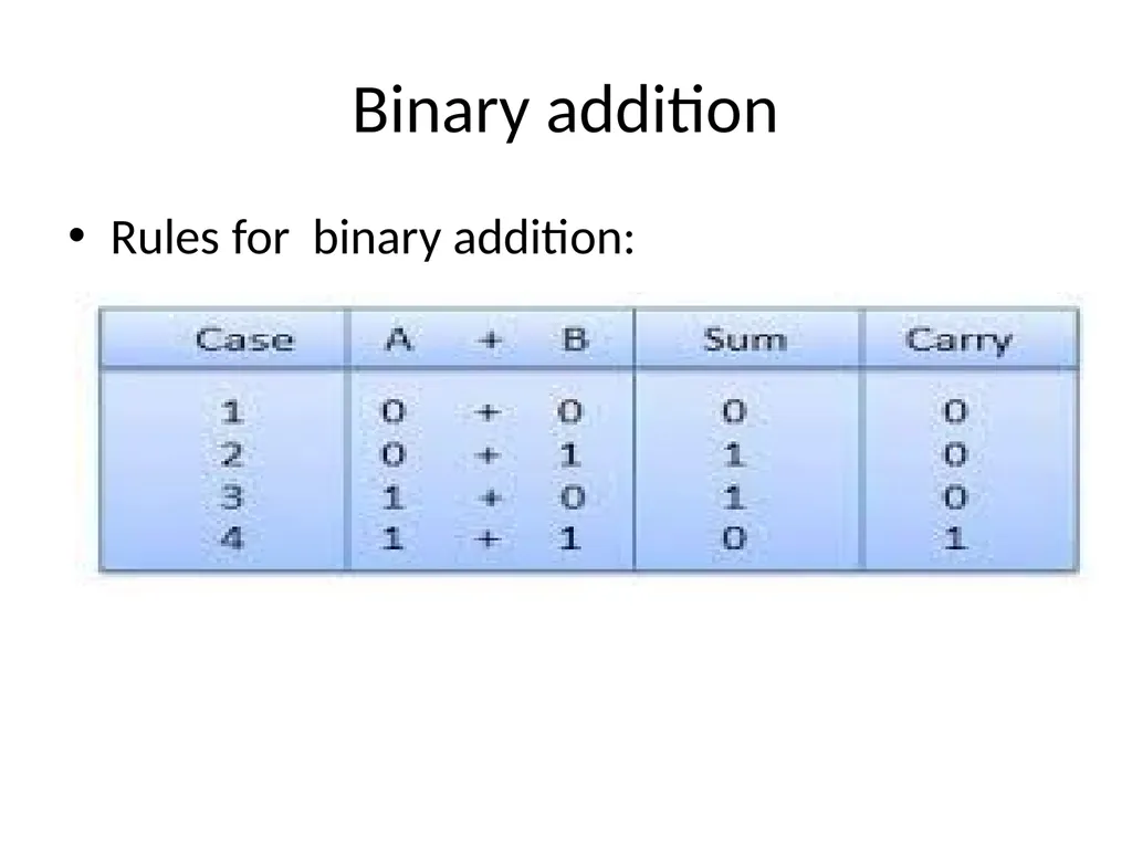 Binary Arithmetic Binary operations Binary - slide 3 of 51