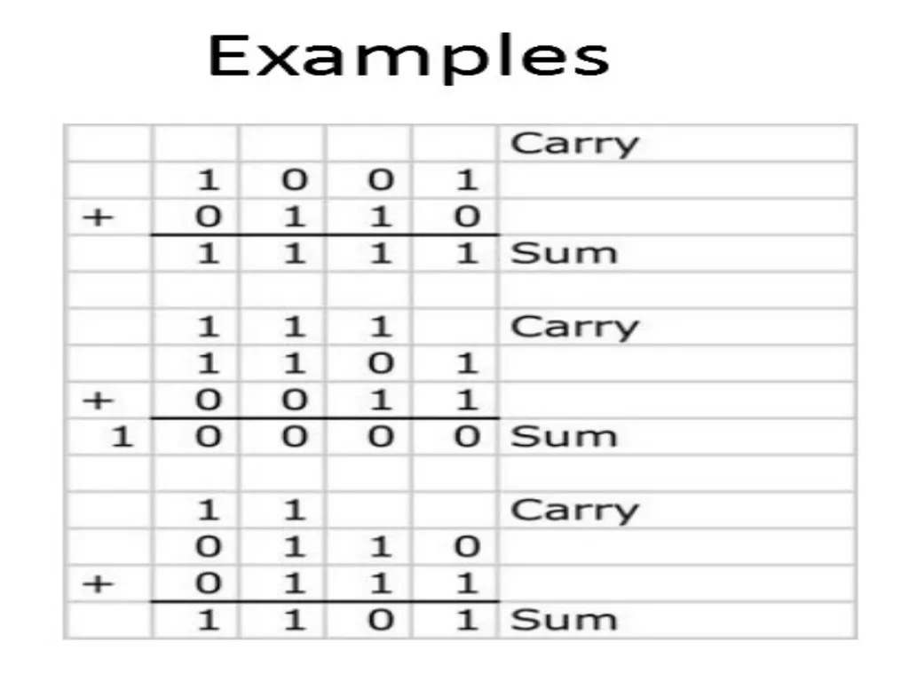 Binary Arithmetic Binary operations Binary - slide 6 of 51