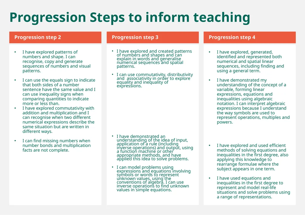 7 Year Group Algebraic Thinking Unit/ Topic - slide 3 of 6