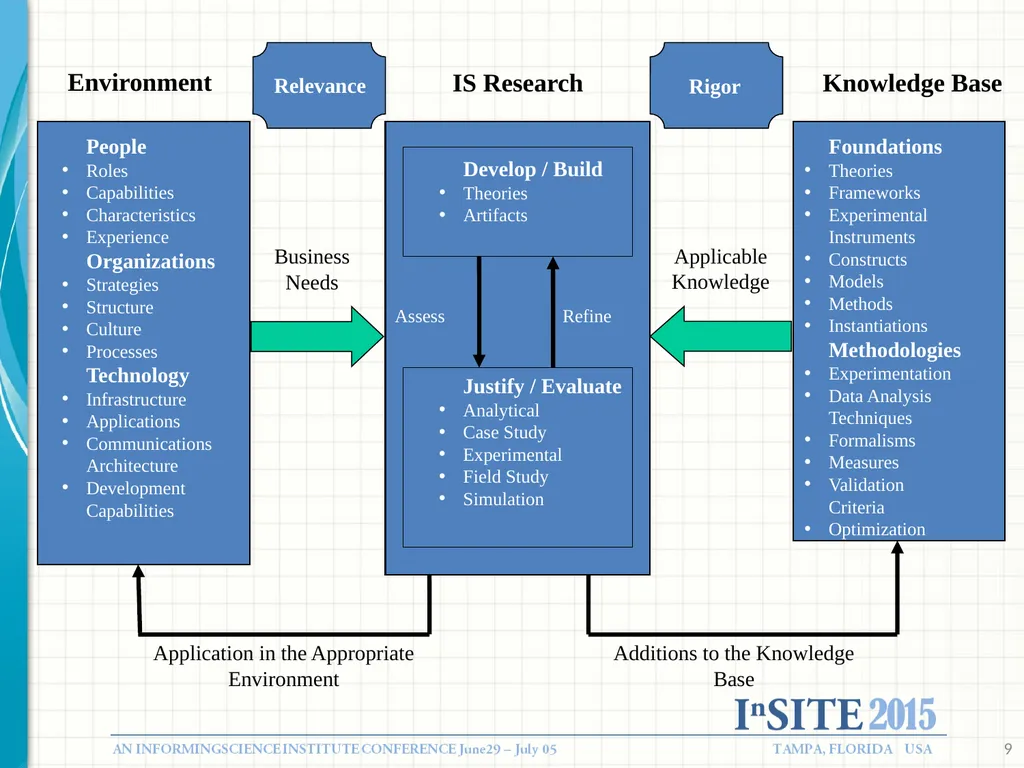 Designing Informing systems: What Research Tells - slide 9 of 49
