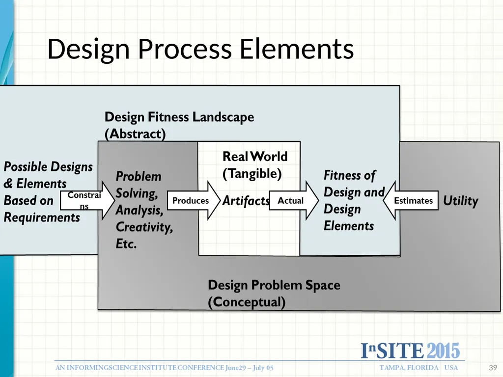 Designing Informing systems: What Research Tells - slide 31 of 49