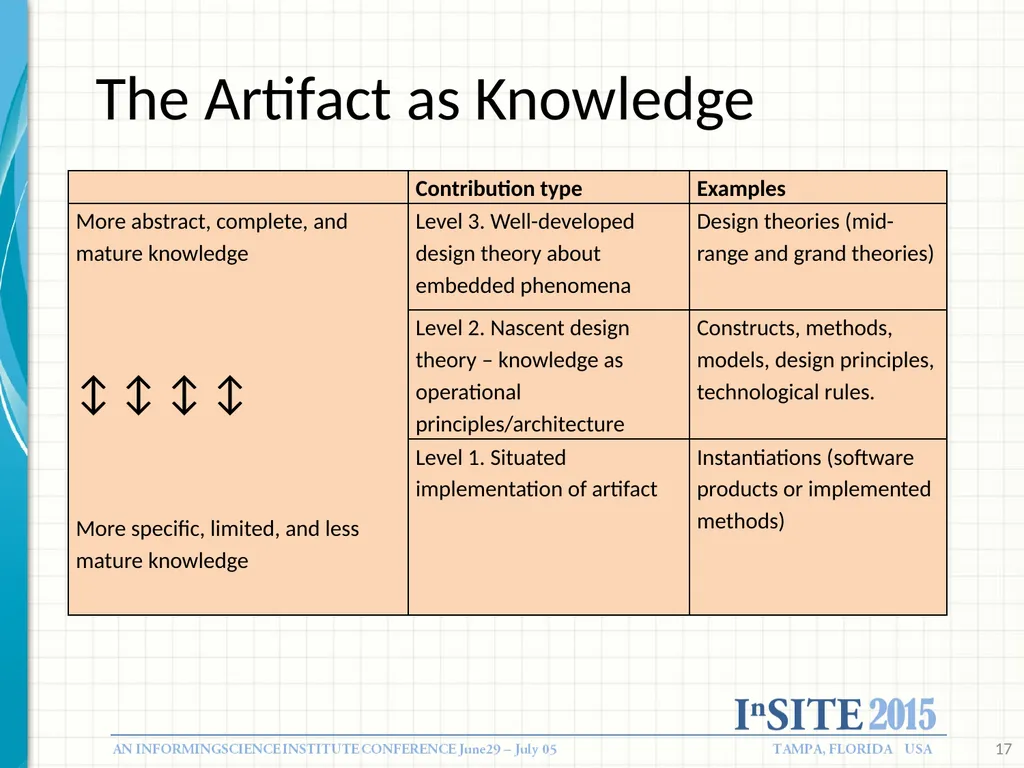 Designing Informing systems: What Research Tells - slide 17 of 49