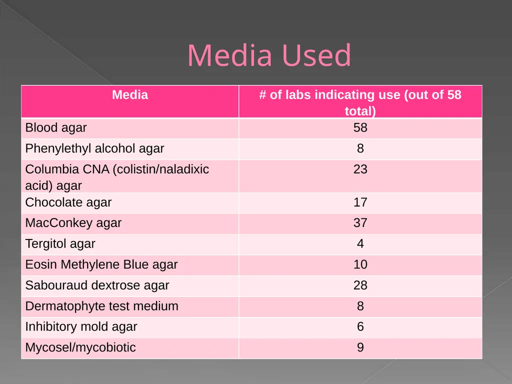 2009 AAVLD Internal Bacteriology Quality Assurance - slide 14 of 32
