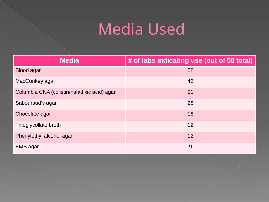 2009 AAVLD Internal Bacteriology Quality Assurance - slide 22 of 32