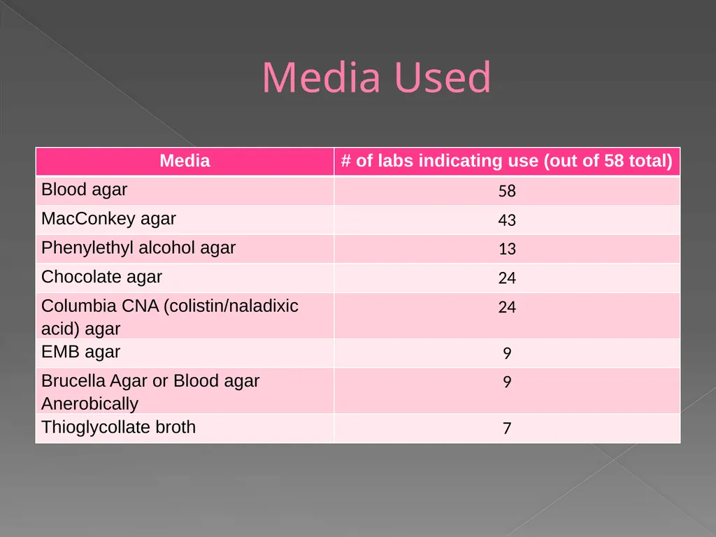 2009 AAVLD Internal Bacteriology Quality Assurance - slide 7 of 32