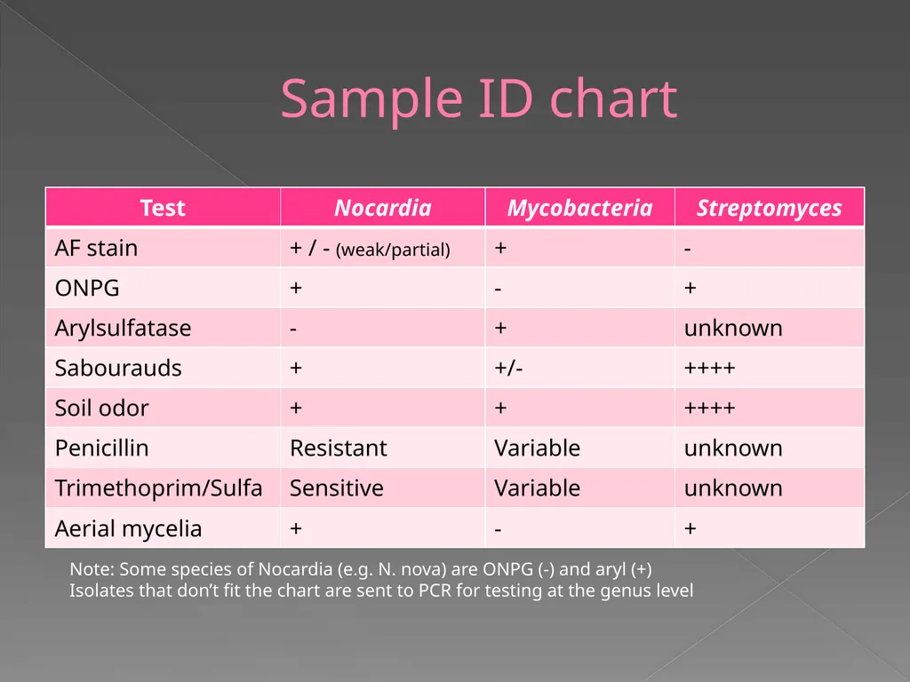 2009 AAVLD Internal Bacteriology Quality Assurance - slide 25 of 32